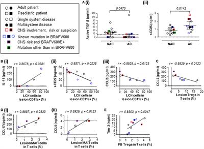 Plasma Signaling Factors in Patients With Langerhans Cell Histiocytosis (LCH) Correlate With Relative Frequencies of LCH Cells and T Cells Within Lesions